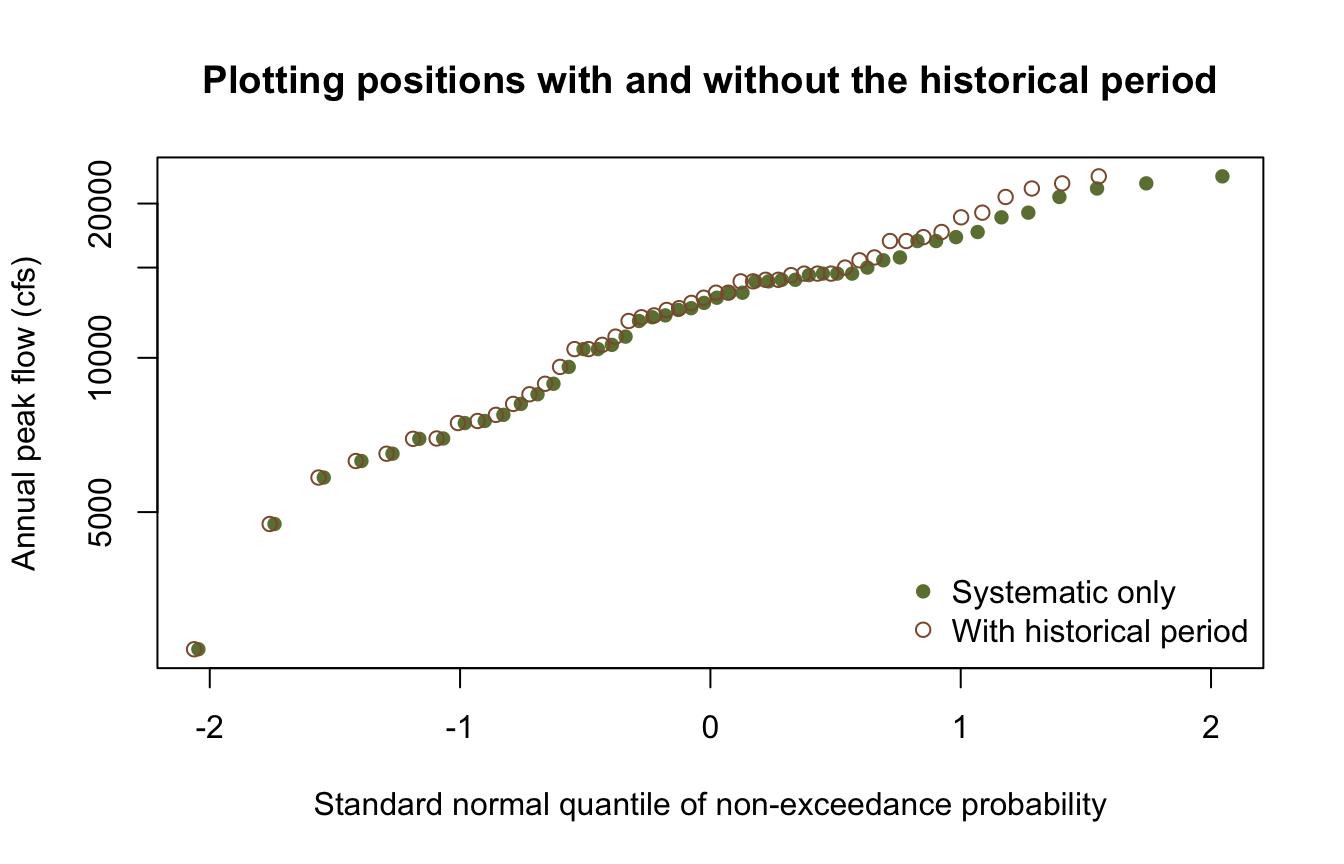 Probability plot of the systematic record under both plotting-position sets.