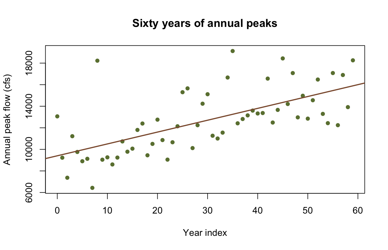Annual peak flows over sixty years with a fitted least-squares line.