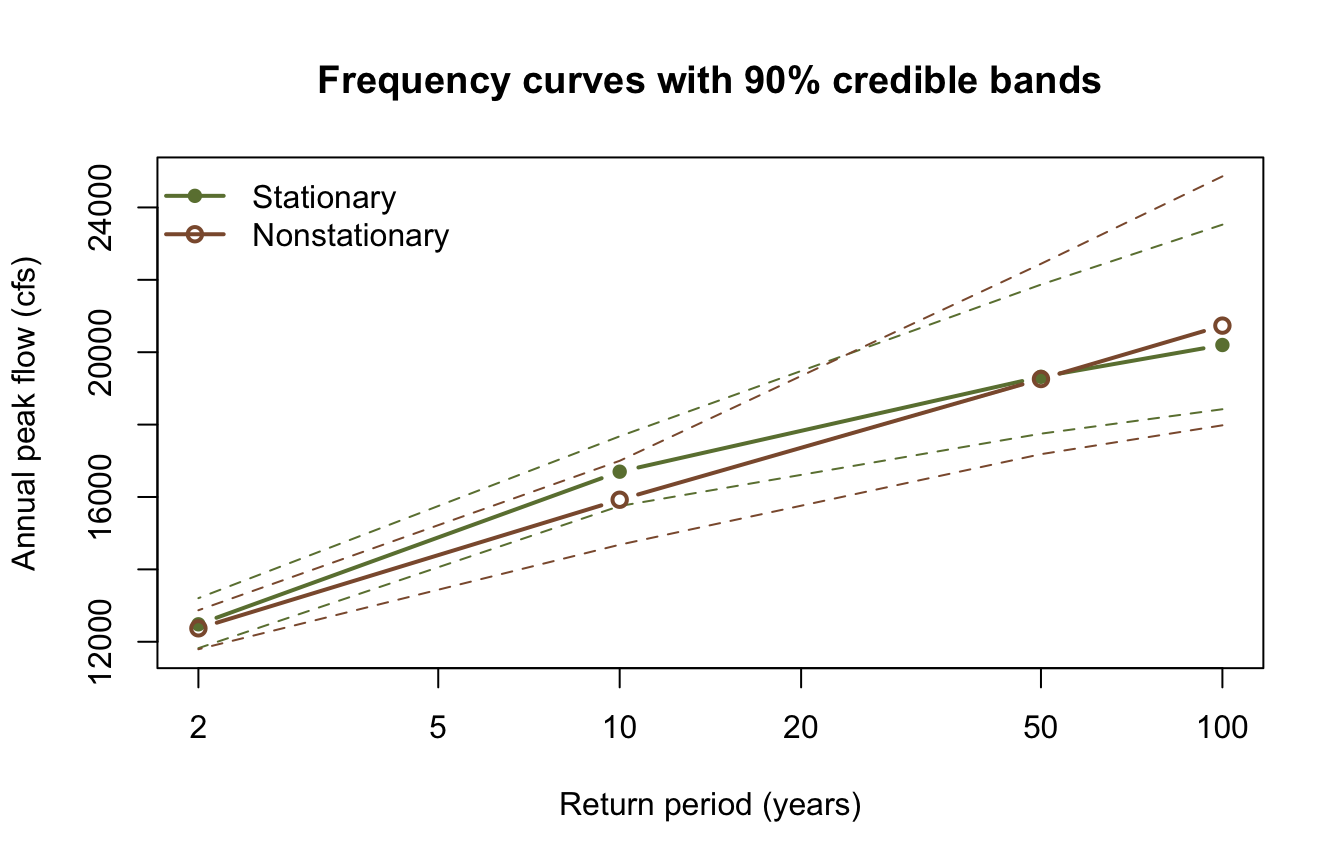 Frequency curves and credible bands for the stationary and nonstationary fits.