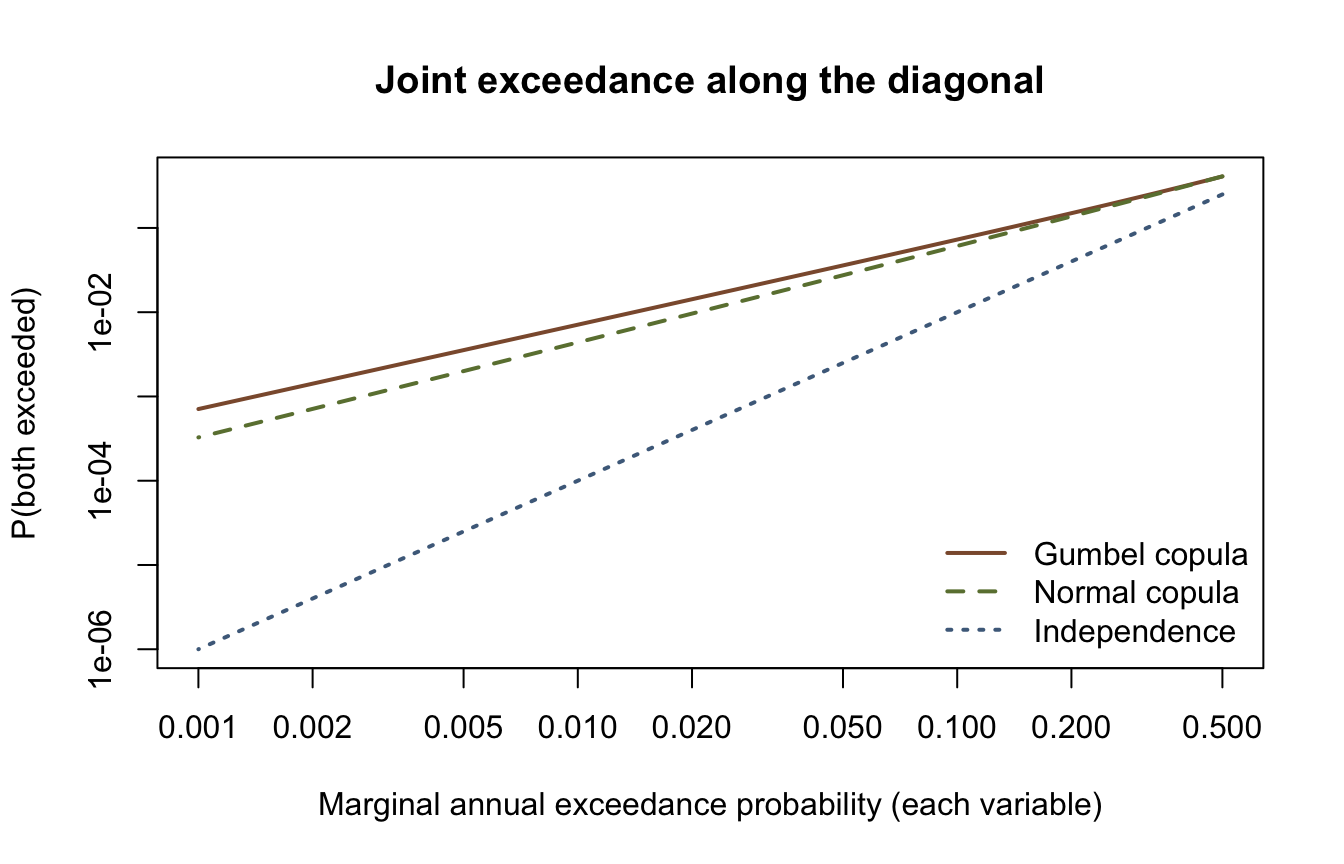 And-joint exceedance probability against common marginal annual exceedance probability on logarithmic axes: the Gumbel copula solid, the Normal copula dashed, and independence dotted.