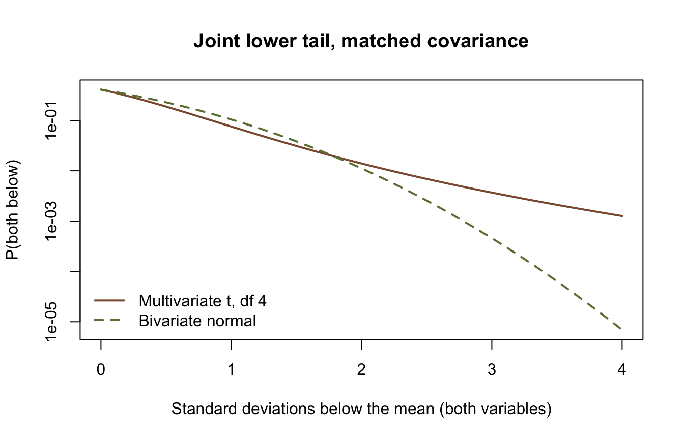 Probability that both variables fall below a common threshold, against how many standard deviations below the mean that threshold sits: the multivariate t solid, the bivariate normal dashed, on a logarithmic vertical axis.