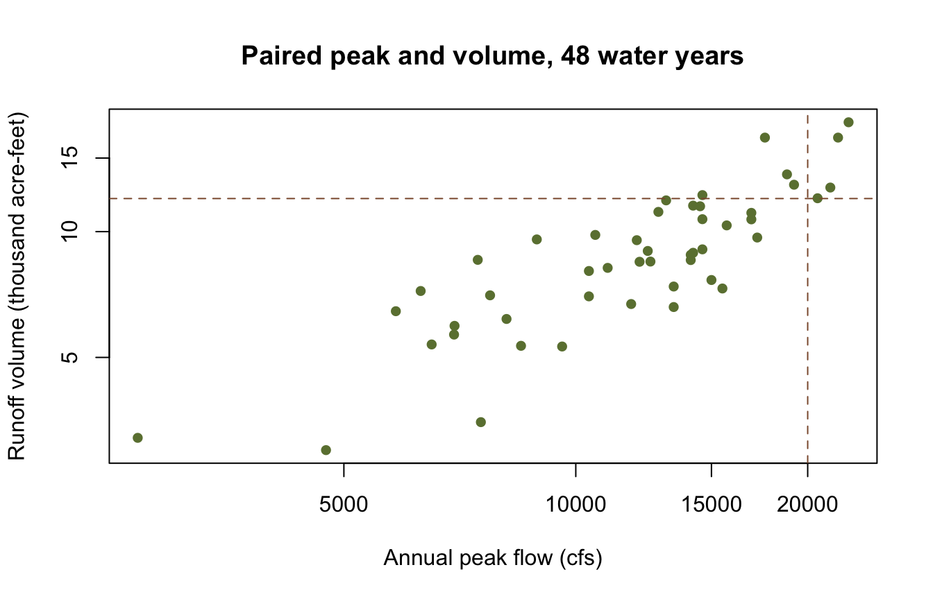 Scatter of annual peak flow against runoff volume on logarithmic axes, with the two design thresholds drawn as dashed lines.