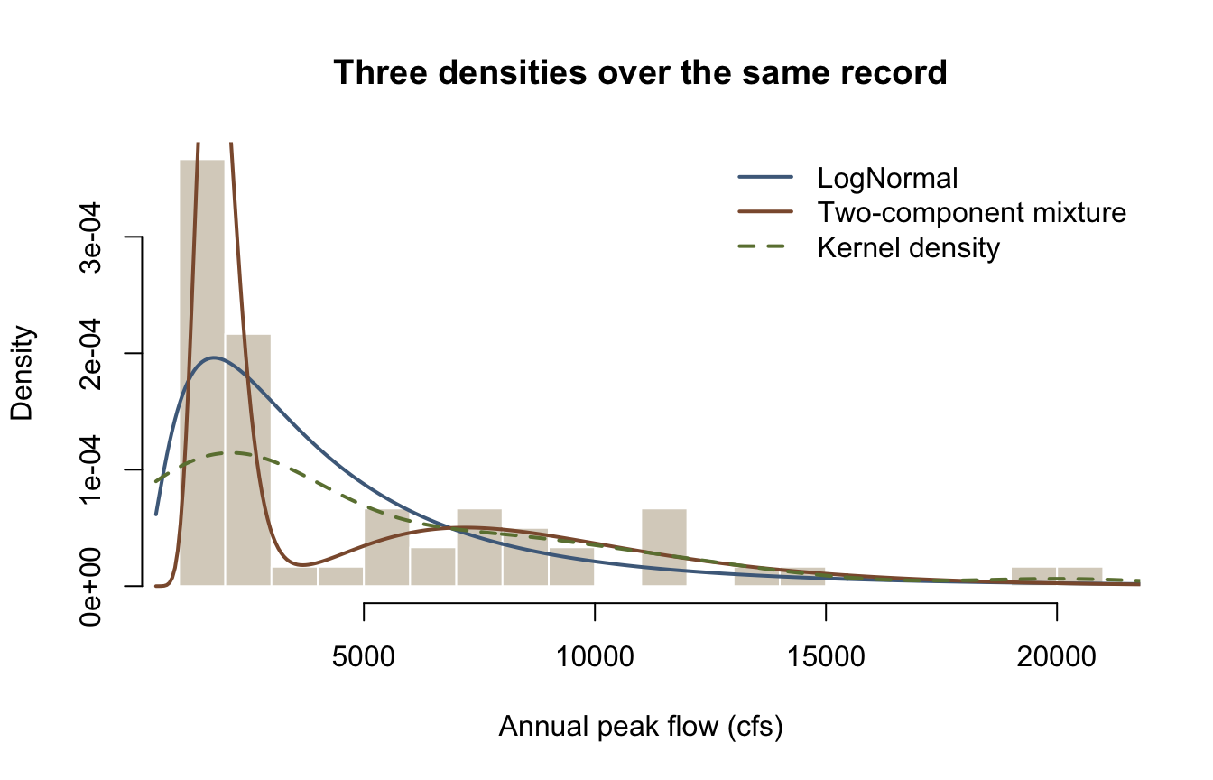 Histogram of the annual peak record with the single lognormal density, the two-component mixture density, and the kernel density overlaid.